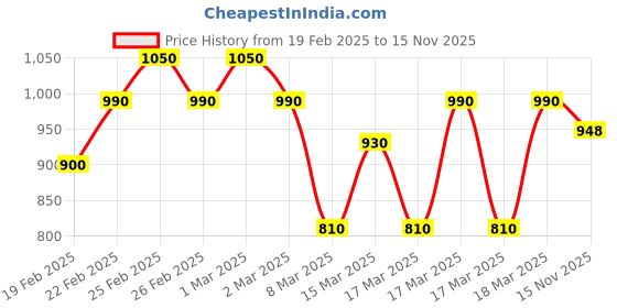 ajio.com nyrika Women Printed Flared Kurta Suit Set nyrika Price History Graph from 19 Feb 2025 to 15 Nov 2025
