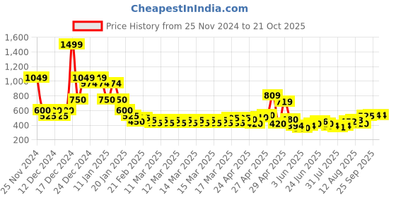 ajio.com nyrika Women Printed Flared Kurti nyrika Price History Graph from 25 Nov 2024 to 20 Oct 2025