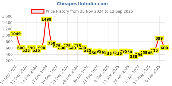 ajio.com nyrika Women Printed Flared Kurti nyrika Price History Graph from 25 Nov 2024 to 12 Sep 2025