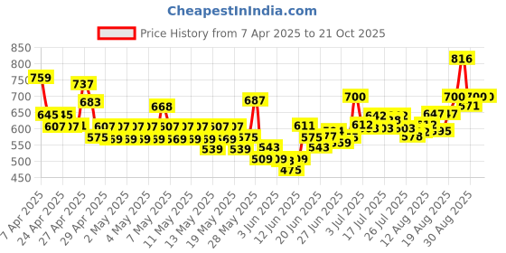 ajio.com nyrika Women Printed Gown Dress with Puff Sleeves nyrika Price History Graph from 7 Apr 2025 to 20 Oct 2025
