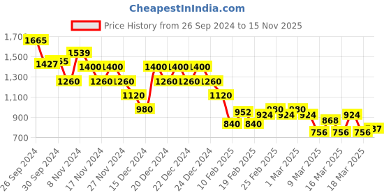ajio.com nyrika Women Printed Kurta & Dhoti Pants Set nyrika Price History Graph from 26 Sep 2024 to 15 Nov 2025