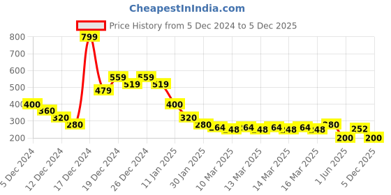ajio.com nyrika Women Printed Relaxed Fit Top nyrika Price History Graph from 5 Dec 2024 to 5 Dec 2025