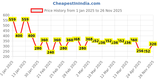 ajio.com nyrika Women Printed Relaxed Fit Tunic nyrika Price History Graph from 1 Jan 2025 to 26 Nov 2025