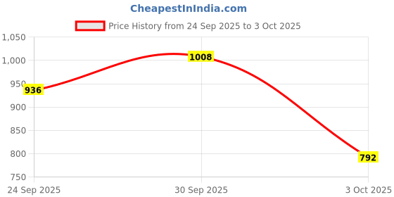 ajio.com nyrika Women Printed Saree with Contrast Border nyrika Price History Graph from 24 Sep 2025 to 3 Oct 2025