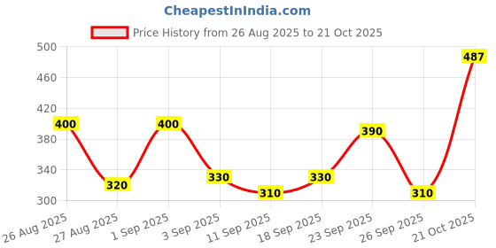ajio.com nyrika Women Printed Short Kurti nyrika Price History Graph from 26 Aug 2025 to 21 Oct 2025