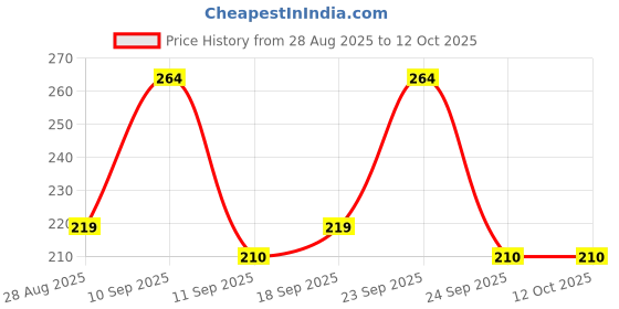 ajio.com nyrika Women Printed Slip-On Blouse nyrika Price History Graph from 28 Aug 2025 to 12 Oct 2025