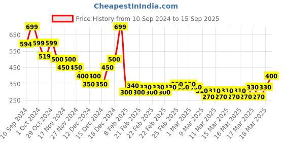 ajio.com nyrika Women Printed Straight Kurta nyrika Price History Graph from 10 Sep 2024 to 15 Sep 2025