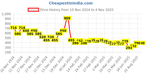 ajio.com nyrika Women Printed Straight Kurta nyrika Price History Graph from 10 Nov 2024 to 2 Nov 2025