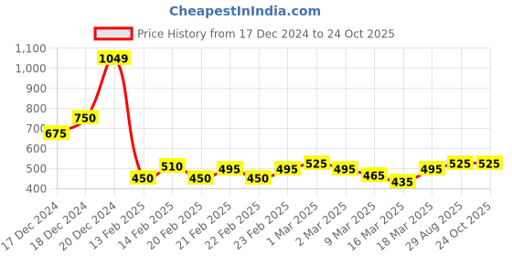 ajio.com nyrika Women Printed Straight Kurta nyrika Price History Graph from 17 Dec 2024 to 23 Oct 2025