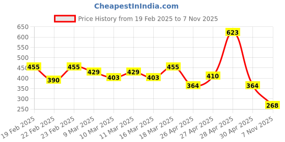 ajio.com nyrika Women Printed Straight Kurta nyrika Price History Graph from 19 Feb 2025 to 7 Nov 2025