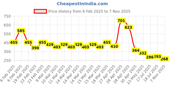 ajio.com nyrika Women Printed Straight Kurta nyrika Price History Graph from 6 Feb 2025 to 7 Nov 2025