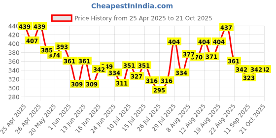 ajio.com nyrika Women Printed Straight Kurta nyrika Price History Graph from 25 Apr 2025 to 20 Oct 2025