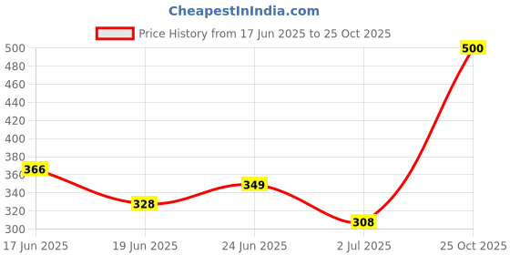 ajio.com nyrika Women Printed Straight Kurta nyrika Price History Graph from 17 Jun 2025 to 25 Oct 2025