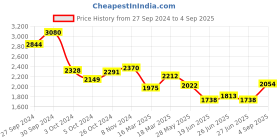 ajio.com nyrika Women Printed Straight Kurta Set nyrika Price History Graph from 27 Sep 2024 to 4 Sep 2025