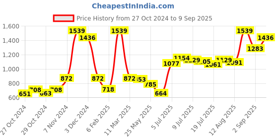 ajio.com nyrika Women Printed Straight Kurta Set nyrika Price History Graph from 27 Oct 2024 to 9 Sep 2025