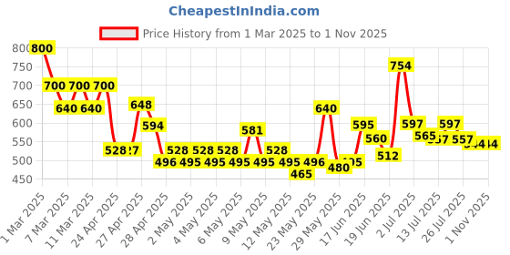 ajio.com nyrika Women Printed Straight Kurta Set nyrika Price History Graph from 1 Mar 2025 to 31 Oct 2025