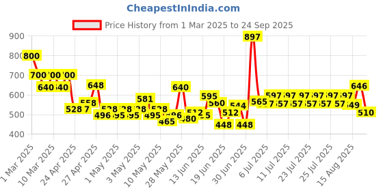 ajio.com nyrika Women Printed Straight Kurta Set nyrika Price History Graph from 1 Mar 2025 to 24 Sep 2025