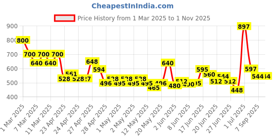 ajio.com nyrika Women Printed Straight Kurta Set nyrika Price History Graph from 1 Mar 2025 to 31 Oct 2025