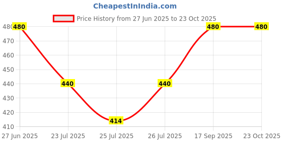 ajio.com nyrika Women Printed Straight Kurta Set nyrika Price History Graph from 27 Jun 2025 to 22 Oct 2025