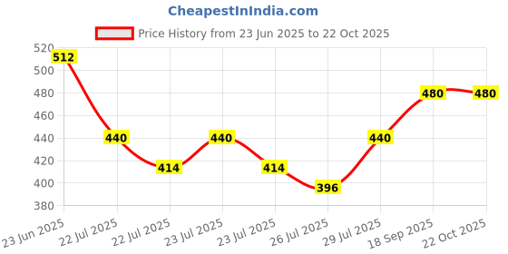 ajio.com nyrika Women Printed Straight Kurta Set nyrika Price History Graph from 23 Jun 2025 to 21 Oct 2025