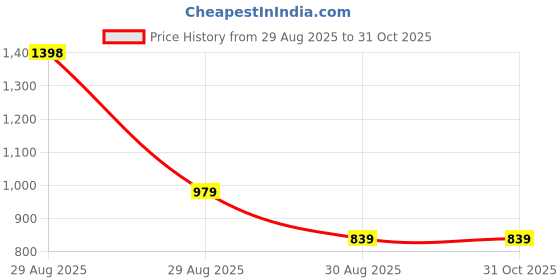 ajio.com nyrika Women Printed Straight Kurta Set nyrika Price History Graph from 29 Aug 2025 to 31 Oct 2025