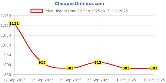 ajio.com nyrika Women Printed Straight Kurta Set nyrika Price History Graph from 12 Sep 2025 to 19 Oct 2025