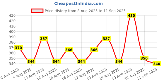 ajio.com nyrika Women Printed Straight Kurti nyrika Price History Graph from 8 Aug 2025 to 11 Sep 2025