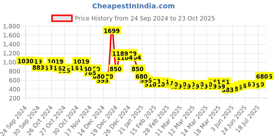 ajio.com nyrika Women Printed Tiered Dress nyrika Price History Graph from 24 Sep 2024 to 23 Oct 2025