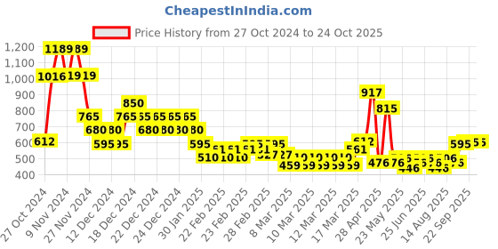 ajio.com nyrika Women Printed Tiered Dress nyrika Price History Graph from 27 Oct 2024 to 23 Oct 2025