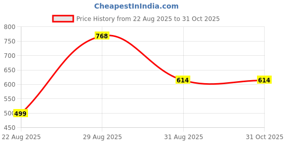 ajio.com nyrika Women Printed With Mirror Work Jute Saree with Unstitched Blouse Piece  nyrika Price History Graph from 22 Aug 2025 to 30 Oct 2025