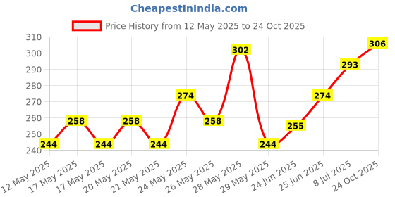 ajio.com nyrika Women Regular Fit Stripes Kurta nyrika Price History Graph from 12 May 2025 to 24 Oct 2025