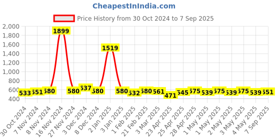 ajio.com nyrika Women Relaxed Fit Tunic nyrika Price History Graph from 30 Oct 2024 to 7 Sep 2025