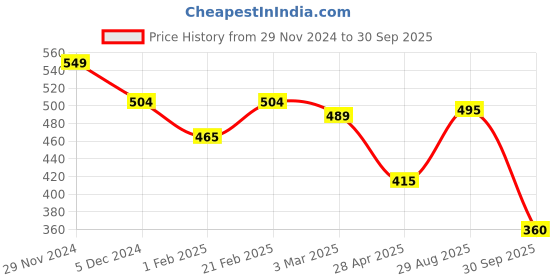ajio.com nyrika Women Round-Neck A-Line Kurta nyrika Price History Graph from 29 Nov 2024 to 30 Sep 2025