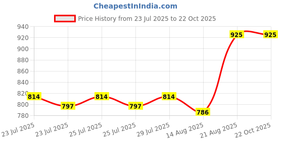 ajio.com nyrika Women Round-Neck Anarkali Kurta Set nyrika Price History Graph from 23 Jul 2025 to 21 Oct 2025