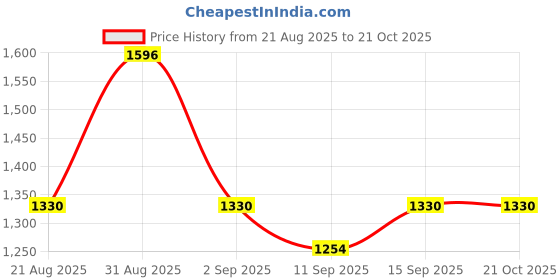 ajio.com nyrika Women Round-Neck Flared Kurta Set nyrika Price History Graph from 21 Aug 2025 to 21 Oct 2025