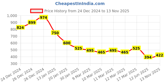 ajio.com nyrika Women Round-Neck Side-Open Blouse nyrika Price History Graph from 24 Dec 2024 to 13 Nov 2025