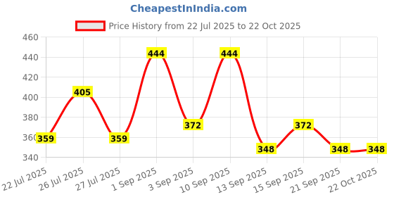 ajio.com nyrika Women Round-Neck Straight Kurta nyrika Price History Graph from 22 Jul 2025 to 22 Oct 2025