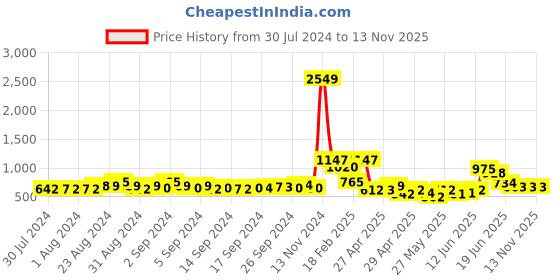 ajio.com nyrika Women Schiffli Embroidered Front-Open Blouse nyrika Price History Graph from 30 Jul 2024 to 12 Nov 2025