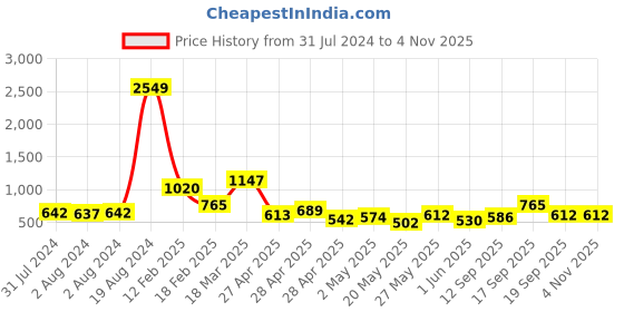 ajio.com nyrika Women Schiffli Embroidered Front-Open Blouse nyrika Price History Graph from 31 Jul 2024 to 3 Nov 2025