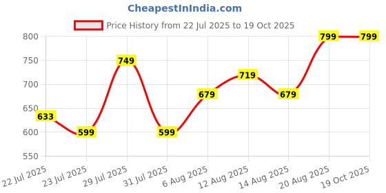 ajio.com nyrika Women Self-design A-line Kurta Set nyrika Price History Graph from 22 Jul 2025 to 17 Oct 2025