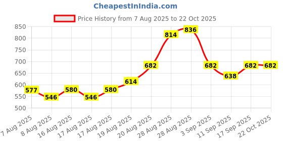 ajio.com nyrika Women Self-design A-line Kurta Set nyrika Price History Graph from 7 Aug 2025 to 22 Oct 2025