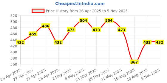 ajio.com nyrika Women Self-design Back Open Blouse nyrika Price History Graph from 26 Apr 2025 to 3 Nov 2025