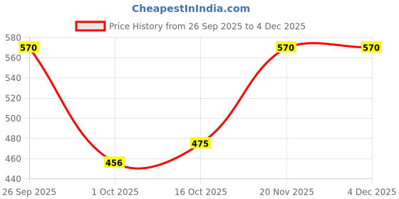 ajio.com nyrika Women Self-design Back Open Blouse nyrika Price History Graph from 26 Sep 2025 to 4 Dec 2025