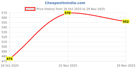 ajio.com nyrika Women Self-design Back Open Blouse nyrika Price History Graph from 26 Oct 2025 to 29 Nov 2025