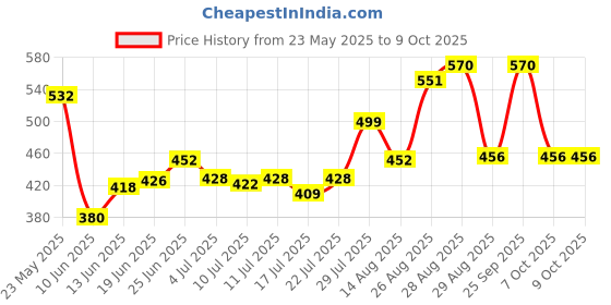 ajio.com nyrika Women Self-design Front Open Blouse nyrika Price History Graph from 23 May 2025 to 9 Oct 2025