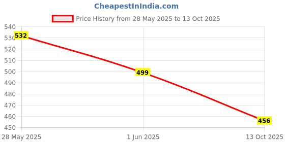 ajio.com nyrika Women Self-design Front Open Blouse nyrika Price History Graph from 28 May 2025 to 13 Oct 2025