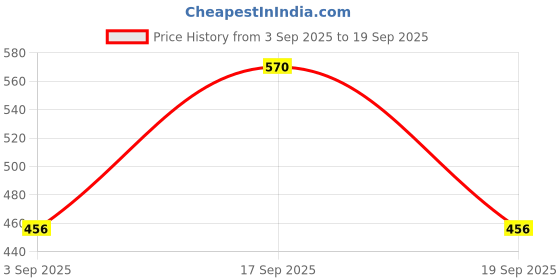 ajio.com nyrika Women Self-design Front Open Blouse nyrika Price History Graph from 3 Sep 2025 to 19 Sep 2025