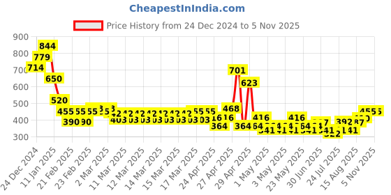 ajio.com nyrika Women Side-Open Smocking Back Sleeveless Blouse nyrika Price History Graph from 24 Dec 2024 to 3 Nov 2025