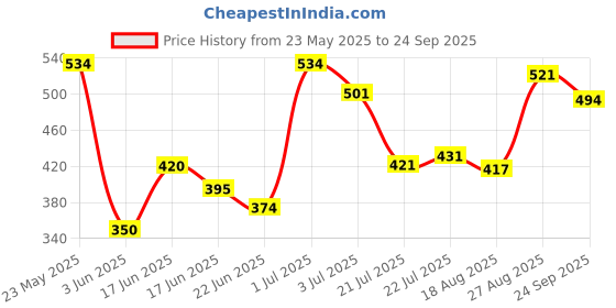 ajio.com nyrika Women Silk Traditional Saree with Zari Border nyrika Price History Graph from 23 May 2025 to 24 Sep 2025