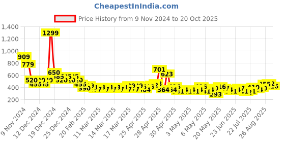 ajio.com nyrika Women Straight Fit Pants nyrika Price History Graph from 9 Nov 2024 to 20 Oct 2025